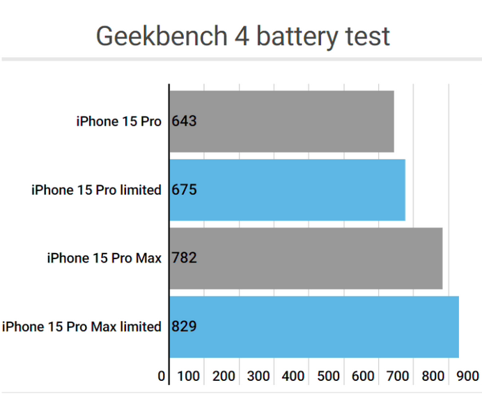 昌黎apple维修站iPhone15Pro的ProMotion高刷功能耗电吗