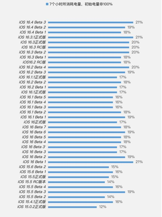 昌黎苹果手机维修分享iOS 16.4 Beta 3续航跑分等测试结果汇总 