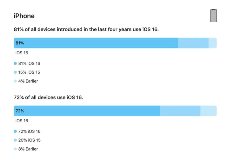 昌黎苹果手机维修分享iOS 16 / iPadOS 16 安装率 