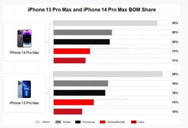 昌黎苹果手机维修分享iPhone 14 Pro的成本和利润 