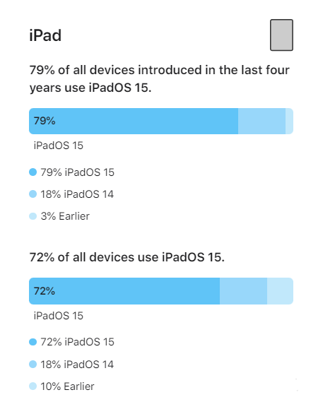 昌黎苹果手机维修分享iOS 16将至，iOS 15安装率怎么样 