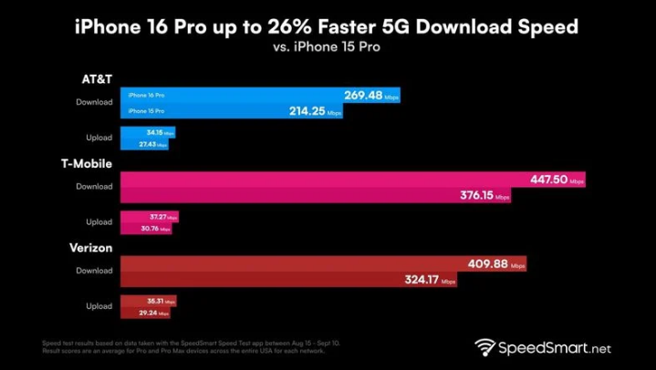 昌黎苹果手机维修分享iPhone 16 Pro 系列的 5G 速度 