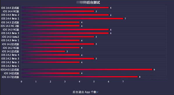 昌黎苹果手机维修分享iOS14.5beta1续航怎么样 