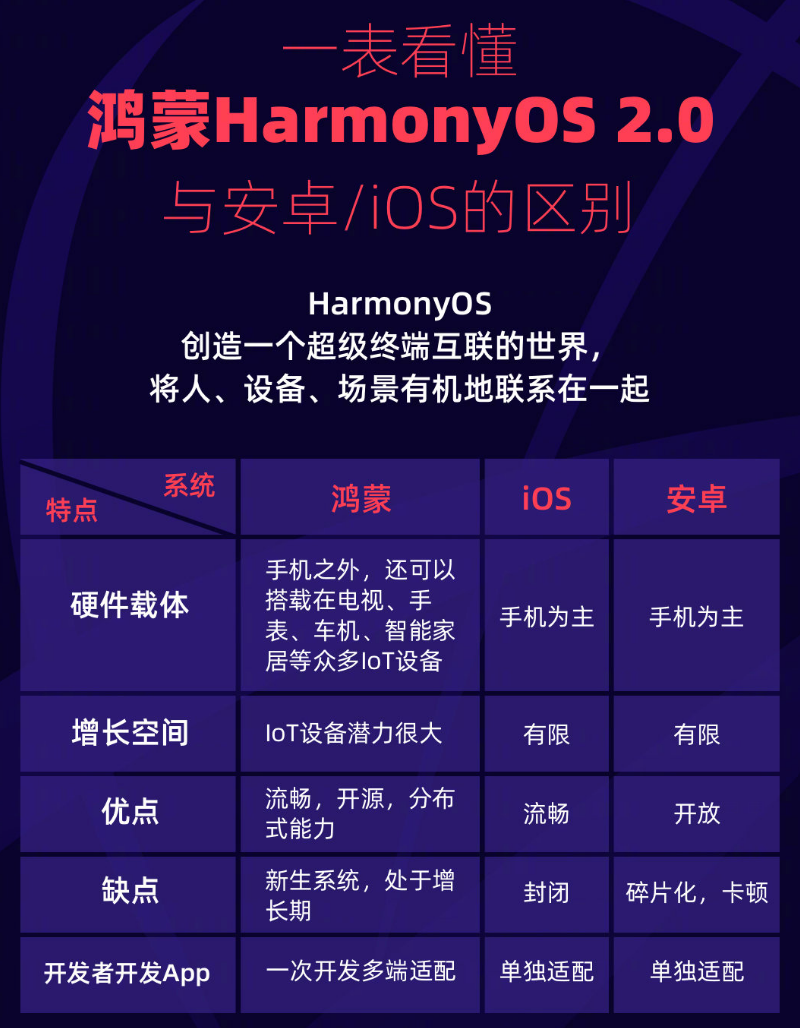 昌黎苹果手机维修分享华为鸿蒙 OS 与安卓以及 iOS 都有什么区别 