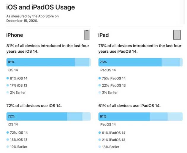 昌黎苹果手机维修分享有多少用户更新了 iOS 14 