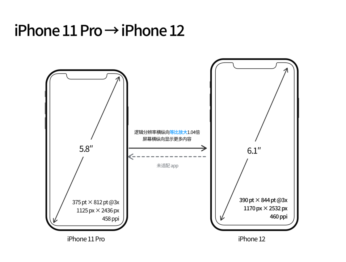 昌黎苹果手机维修分享iPhone 12 mini 和 iPhone 12 Pro 的尺寸变化会改变显示内容吗 