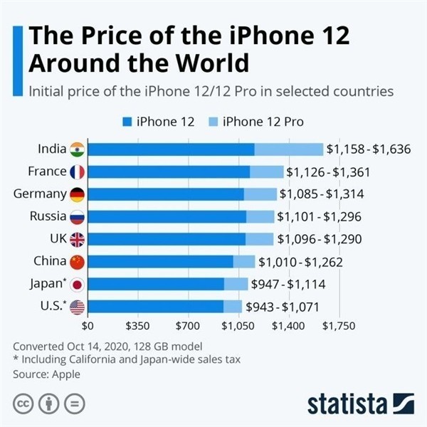 昌黎苹果手机维修分享哪个购买iPhone 12/12 Pro更便宜 